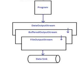 Java I/O: Binary versus Character and Chaining Streams