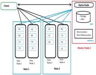 Name Node Design and its working in HDFS