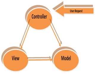 MVC (Model View Controller)