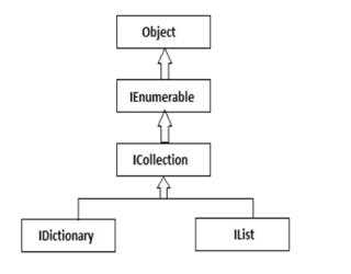 Collections in C#