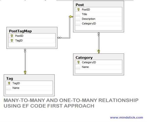 Many-to-Many and One-to-Many relationship using EF Code First approach