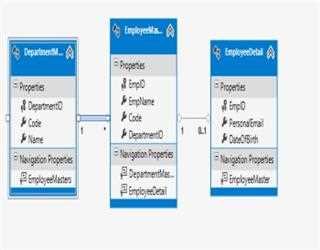 Lazy loading vs Eager loading