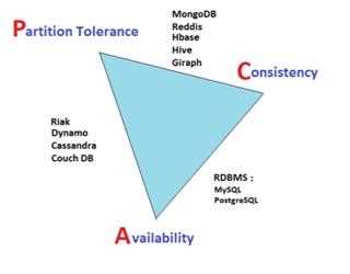 Big Data: CAP Theorem