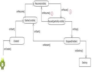 Activity Life Cycle in Android: Pausing and resuming an activity