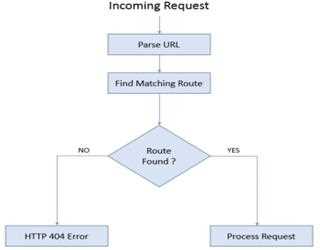 Introduction of Routing in MVC