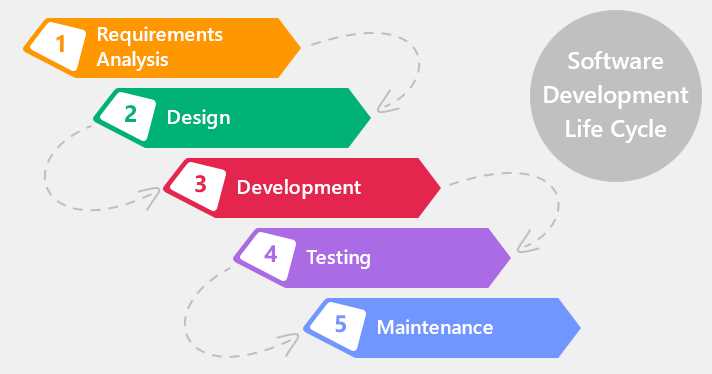 Software Development Life Cycle