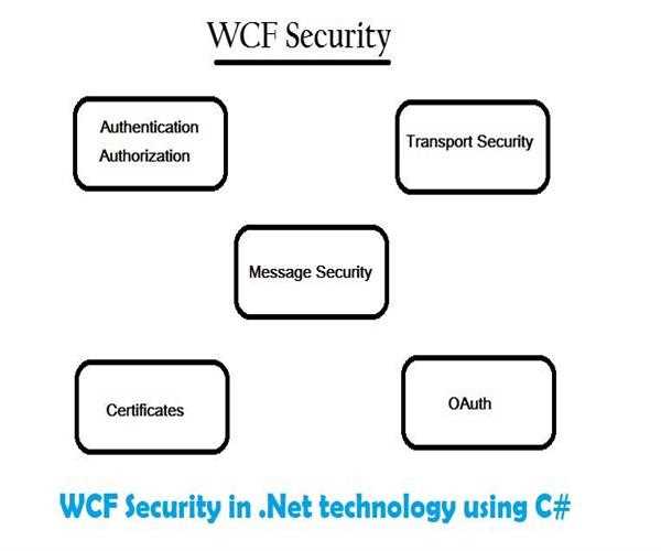 WCF Security in .Net technology using C#