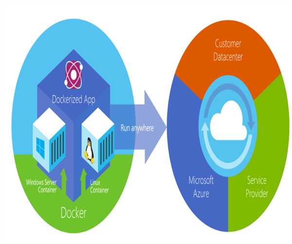Docking Container Cloud What Are Dockers And How They Work, Benefits Of Containerization ...