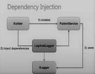 Dependency Injection in MVC image