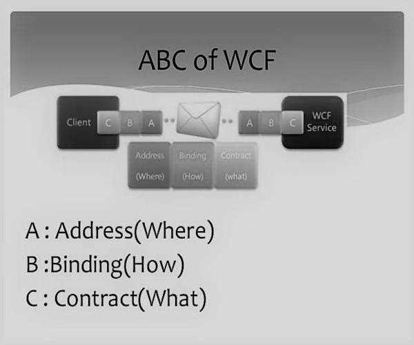 Addresses, Binding and Contracts (ABC) concept of WCF