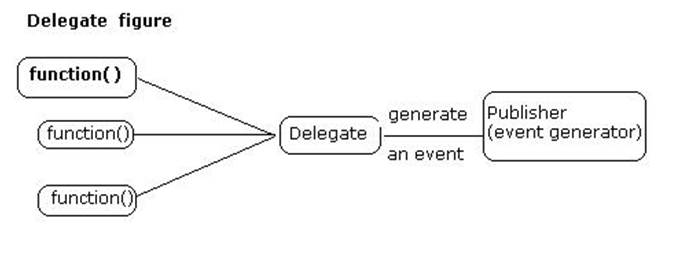Delegates