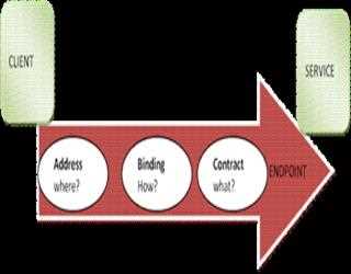 Implementation of WCF Service