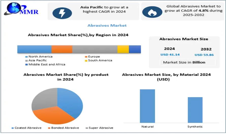 Abrasives Market: Rising Integration of Automated Grinding and Finishing Technologies Through 2032
