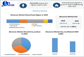 Abrasives Market: Rising Integration of Automated Grinding and Finishing Technologies Through 2032