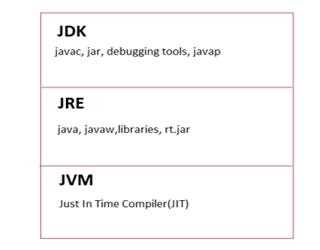 Introduction to JDK, JRE, and JVM