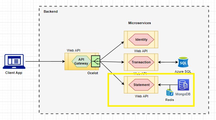 Implement Message Queue in .NET API