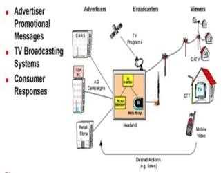 Television is no more about content in motion