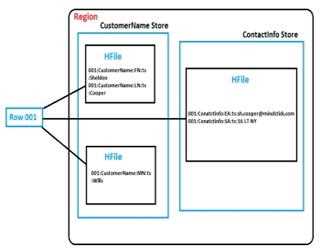 HBase Architecture: Compactions (Part-3)