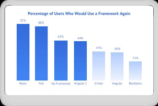 5 Reasons Why Front-end Developers Prefer to Choose React over Angular!