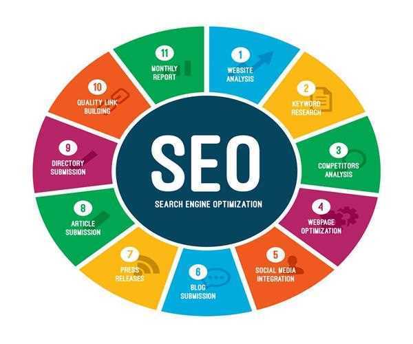 What Kinds Of SEO Services Are People Looking For In Growing Digital World