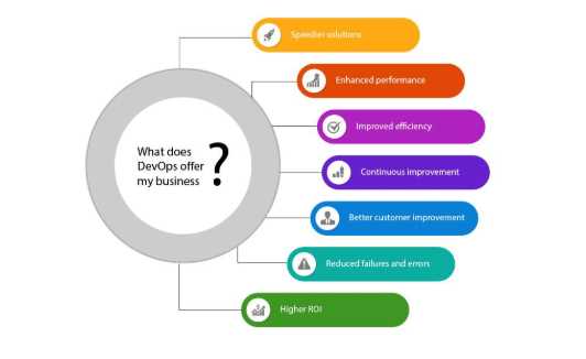 How to Change Your Business Approach Using DevOps – MindStick