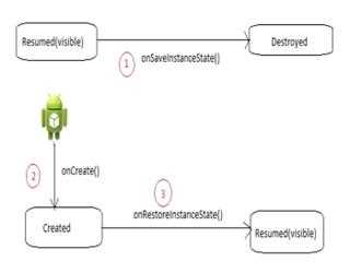 Activity LifeCycle in Android: Recreating an Activity