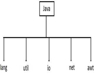 Package in Java
