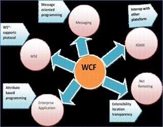 Windows Communication Foundation (WCF) in C#