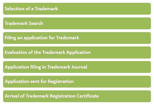 What is Complete Process of Getting Approval for a Trademark?