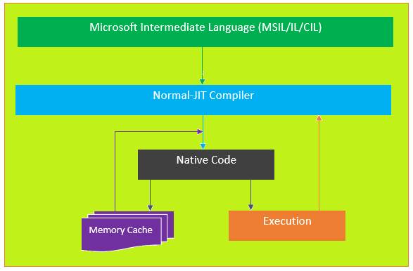 Basics of Ngen.exe (Native Image Generator) in .Net