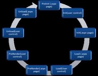 Page Life cycle between Content page (ASPX page) and User control in ASP.net image