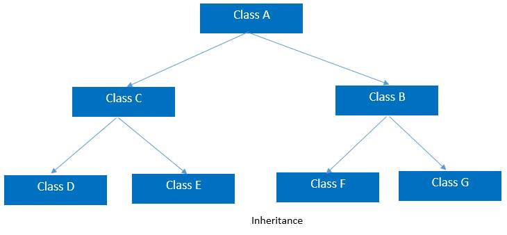 Inheritance in C#