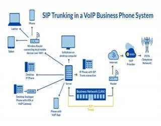 SIP Trunking image