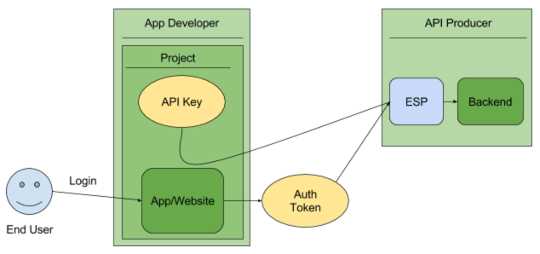 Implementing API Key Authentication and Authorization from Scratch in .NET Core. image
