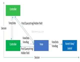 Difference between ViewData, ViewBag and TempData image