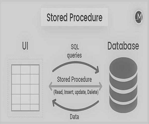 The Detailed concept of Stored Procedure in SQL Server