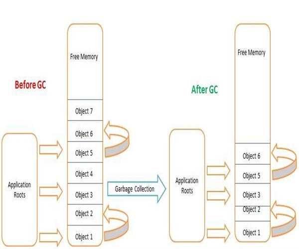 Garbage Collection in .net