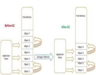 Garbage Collection in .net