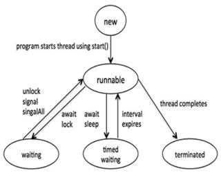 Multithreading in Java