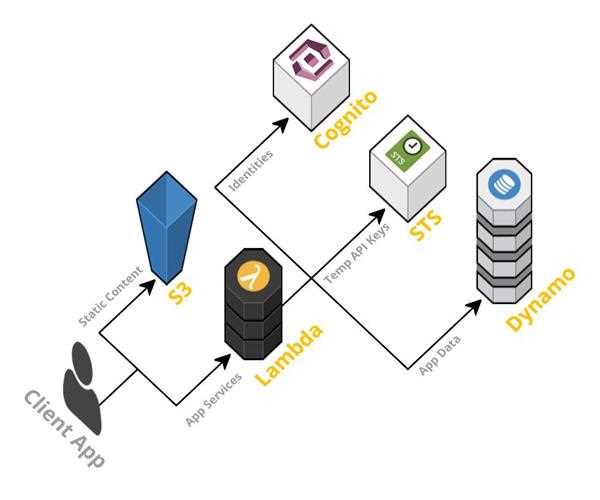 What is Serverless Architecture? Is it Worth Switching Over?