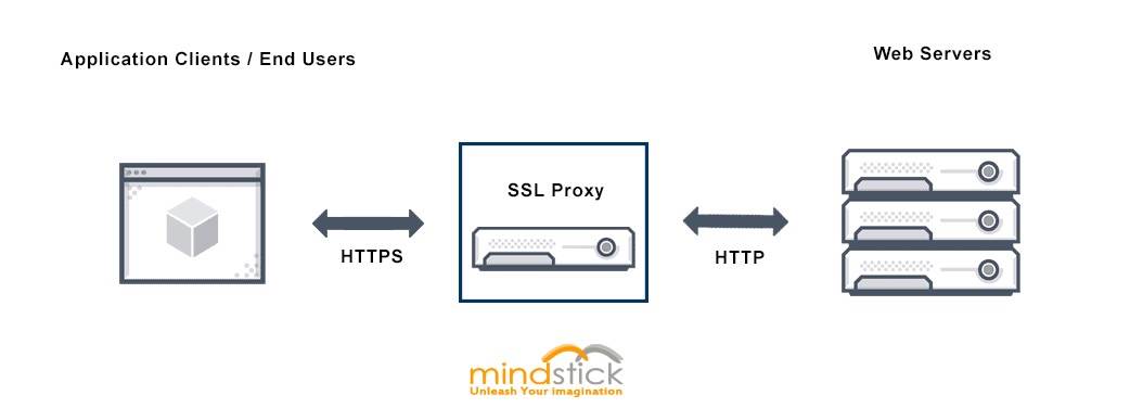 SSL (Secure Socket layer) Cryptography