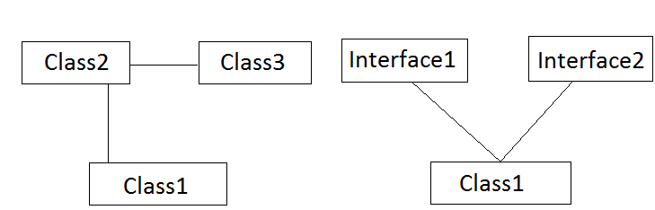 Interface in Java - MindStick
