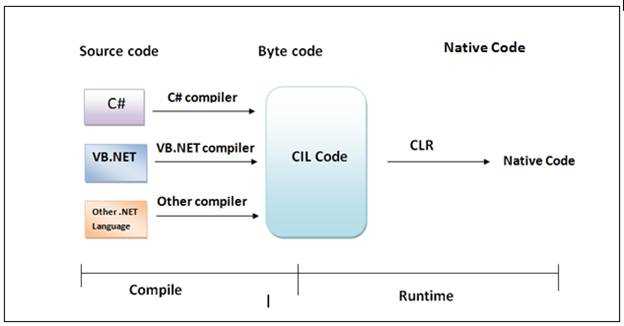 What is CLR in .net framework