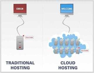 DIFFERENT TYPES OF WEB HOSTING SERVICES Hostripples