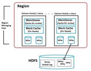 HBase Architecture: Regions (Part-2)