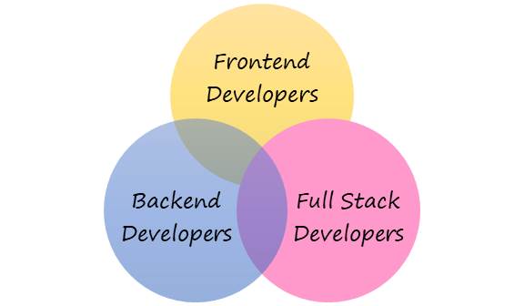 The What, Why and How of Web Development – MindStick