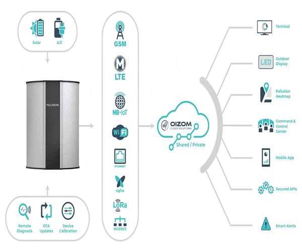Air Quality Monitoring: The need of the hour
