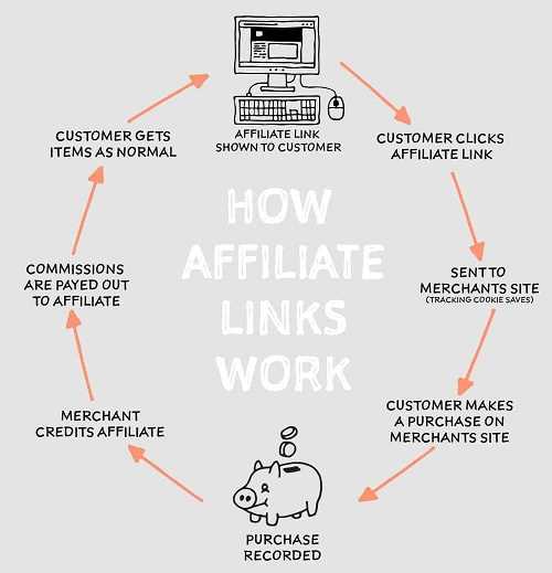 What is Affiliate Marketing in Internet Marketing world ?
