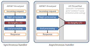 How Asynchronous Controllers work in asp.net MVC?