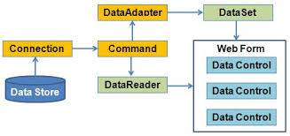 What is datareader and dataset in C#?